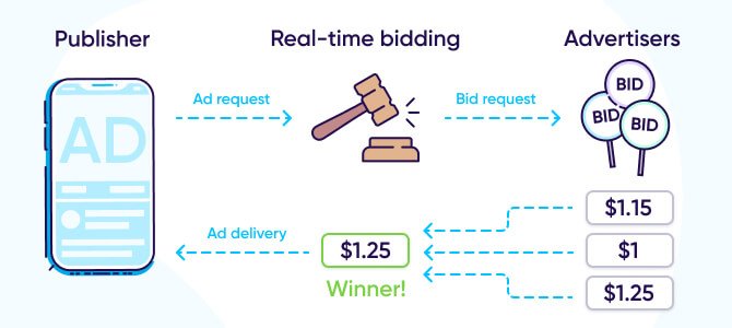 Iplexad Real-Time Bidding Flow Diagram